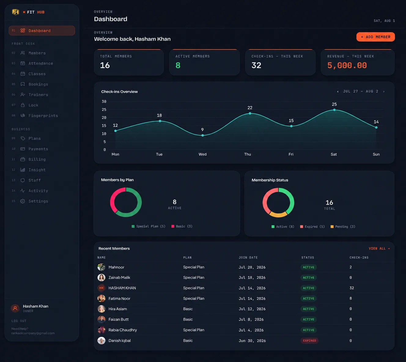 FitHub gym-owner dashboard showing members, attendance, and revenue